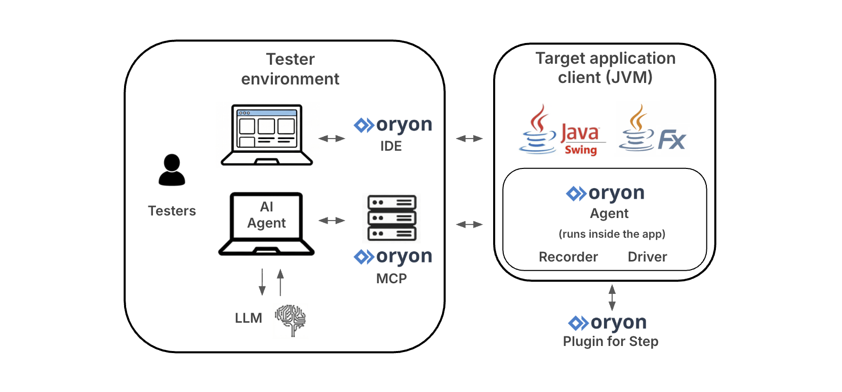 Oryon architecture